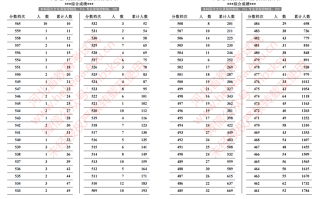 2024年河北省普通高校招生舞蹈类成绩一分一段统计表