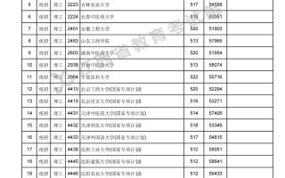 江西省2023年高招第一批本科理工类缺额院校征集志愿投档情况统计表（第二次征集）