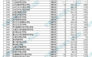 安徽省2023年艺术类第四批高职（专科）投档最低分及排名