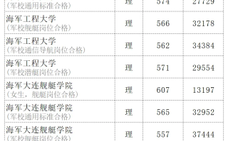 2023年安徽军队院校录取最低分数线一览（2024填报参考）
