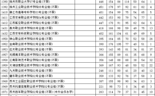 江苏省2023年普通高校招生普通类专科批次征求志愿投档线（物理等科目类）