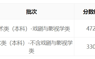 2023年天津市艺术类考生文化成绩录取控制分数线