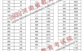 河南省2025年高考综合改革适应性演练分数段统计表【物理类】