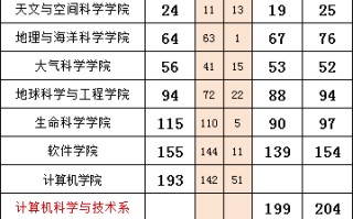 南京大学2025拟录取推免生3007人，录取本校1221人
