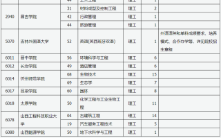 山西省2023年普通高校招生征集志愿8月5日16:30—8月6日9:00进行