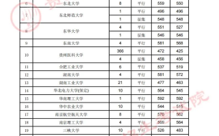 贵州省2023年高考第一批本科少数民族预科7月25日录取情况