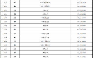 普通本科第一批次A段平行志愿投档分数线