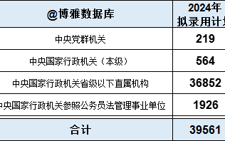 2024国考，拉开帷幕~拟招录3.96万人！