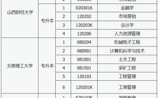 山西省2024年高等教育自学考试报考简章