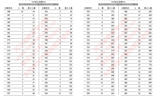 2024年河北省普通高校招生戏剧影视导演类成绩一分一段统计表