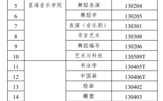 广东省普通高校艺术类专业校考资格名单公布