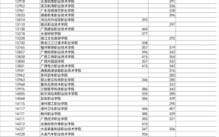高考 | 广西2023年普通高校招生高职高专普通批最低投档分数线（第二次征集）