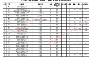 贵州省2023年高考体育类高职（专科）第2次征集志愿投档情况