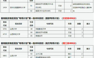山西2024年前本科一批、面向脱贫地区招生“专项计划”征集志愿公告