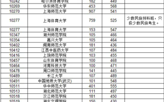 广西2024高招本科提前批体育类最低投档分数线（首选物理科目）