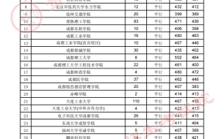贵州省2023年高考第二批本科院校7月27日录取情况（理工类）