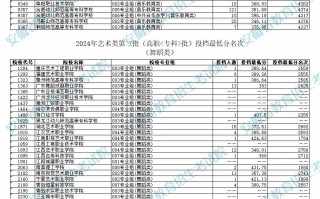 安徽省2024年艺术类第三批（高职批）投档最低分名次