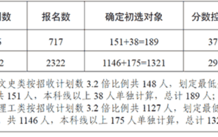 宁夏2024年定向培养军士招生体格检查、政治考核分数控制线