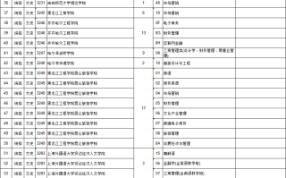 江西省7月29日9时-15时，这些批次缺额院校网上征集志愿（附缺额院校及专业统计表）