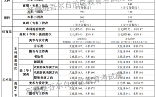 新疆2024年普通高校招生各批次最低投档控制分数线