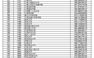 2023年甘肃省本科一批（I段）院校投档最低分（理工类）