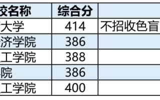 高考 | 广西2023年普通高校招生本科提前批体育类最低投档分数线（第三次征集）