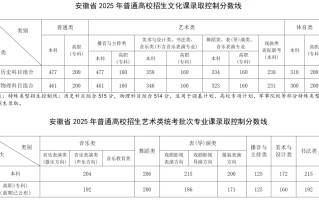 2025年安徽省高考各批次录取分数线一览（本科线、专科线、特招线汇总）
