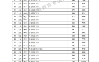江西省2023年高招第一批本科文史、理工类投档情况统计表
