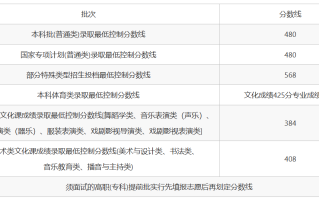 2025年海南高考录取分数线汇总（含本科批、国家专项计划、特殊类型招生）