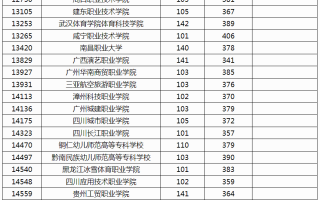广西2024年高职高专提前批体育类院校专业组投档最低分数线（历史类）