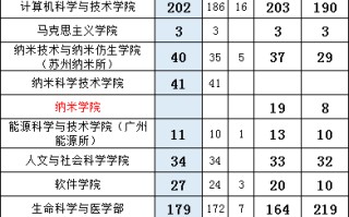 中国科学技术大学2025推免拟录取3229人，录取本校810人