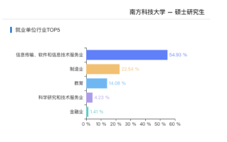 世界顶尖院校“南方科技大学”硕士生是否能得到“一众IT企业”的青睐