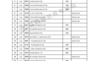 江西省2023年普通高校招生提前批高职（专科）文史、理工类投档情况统计表（非定向培养军士类）