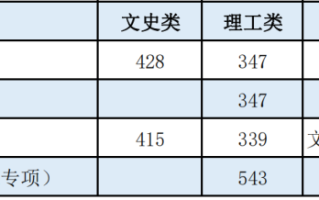 广西高考2023年普通高校招生本科提前批其他类最低投档分数线