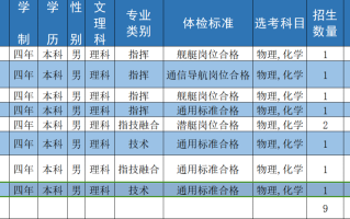 2024年海军工程大学在江西招生多少人？招生专业有哪些？