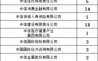 中信集团2023年拟录用409人，生源高校106所