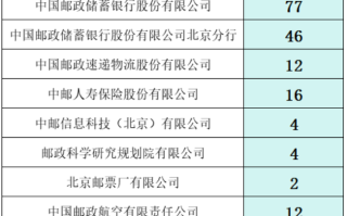 中国邮政集团2024接收毕业生270人，生源高校71所