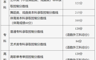 北京市2025年高考录取控制线一览（本科430分、特控519分、专科120分）