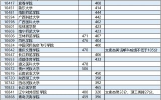 高考 | 广西2023年普通高校招生本科第二批最低投档分数线（第二次征集）