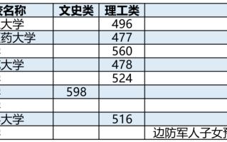 高考 | 广西2023年普通高校招生本科第一批预科最低投档分数线（第一次征集）