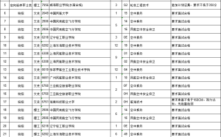 江西省8月3日9时-15时，提前批高职（专科）缺额院校网上征集志愿（附缺额院校及专业统计表）