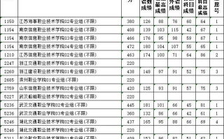 江苏省2023年普通高校招生普通类专科批次平行志愿投档线（定向培养军士）