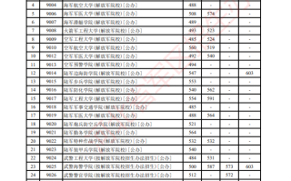 2024年军队院校在河北省招生参加军检考生最低分数线公布