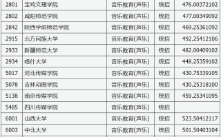 山西省2024年普通高校艺术本科批（音乐教育类）院校投档最低分