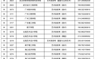 2023年甘肃省普通高校招生艺术体育类专业W段投档最低分公布