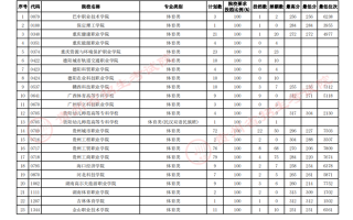 贵州省2023年高考体育类高职（专科）征集志愿投档情况