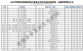 2024年青海省普通高校招生提前本科批次B段投档分数线