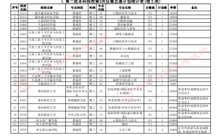 贵州省2023年普通高校招生第二批本科院校第3次网上征集志愿的说明