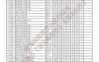 湖北省2025年体育本科批平行志愿投档分数线（含所有院校最低分）