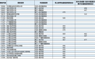 高考 | 广西2023年普通高校招生本科提前批艺术类本科第二批最低投档分数线（第三次征集）
